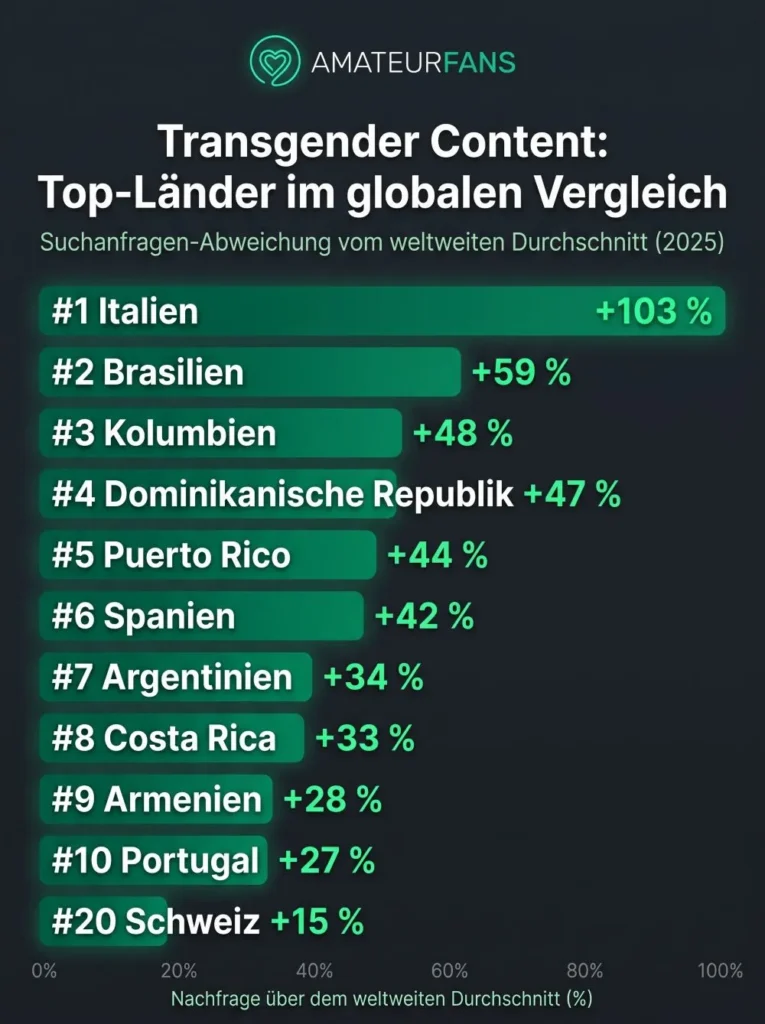 Statistik zu Top Länder für Transgender Content